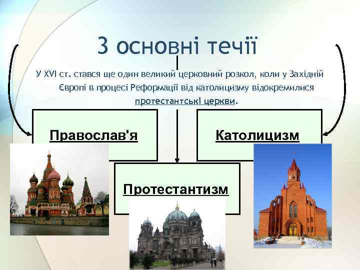 3 основні течії У XVI ст. стався ще один великий церковний розкол, коли у