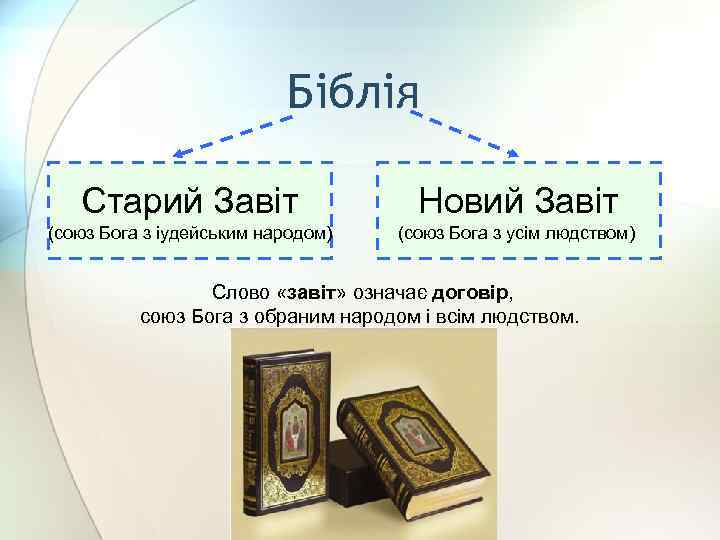 Біблія Старий Завіт Новий Завіт (союз Бога з іудейським народом) (союз Бога з усім