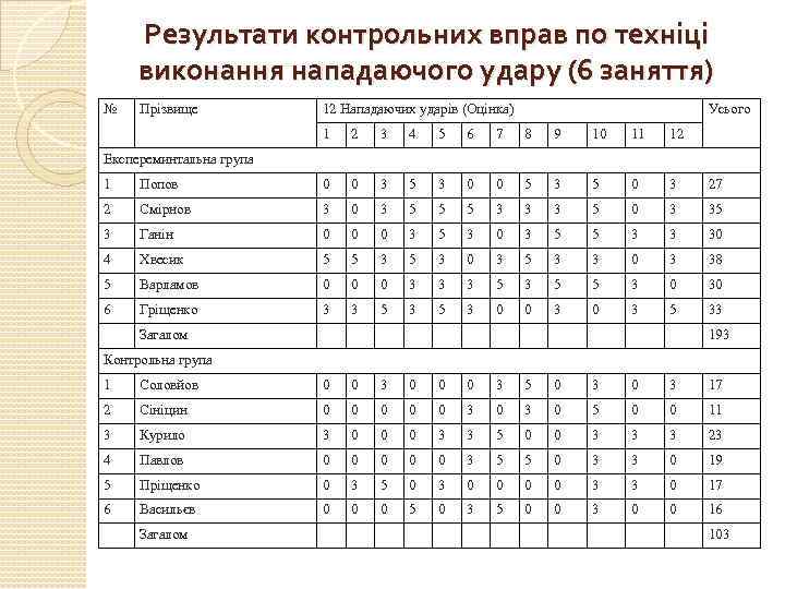 Результати контрольних вправ по техніці виконання нападаючого удару (6 заняття) № Прізвище 12 Нападаючих