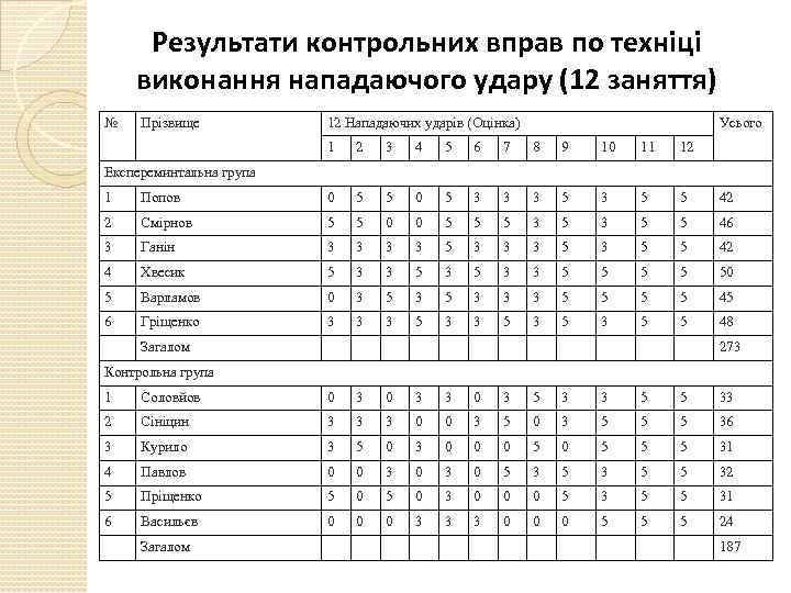 Результати контрольних вправ по техніці виконання нападаючого удару (12 заняття) № Прізвище 12 Нападаючих
