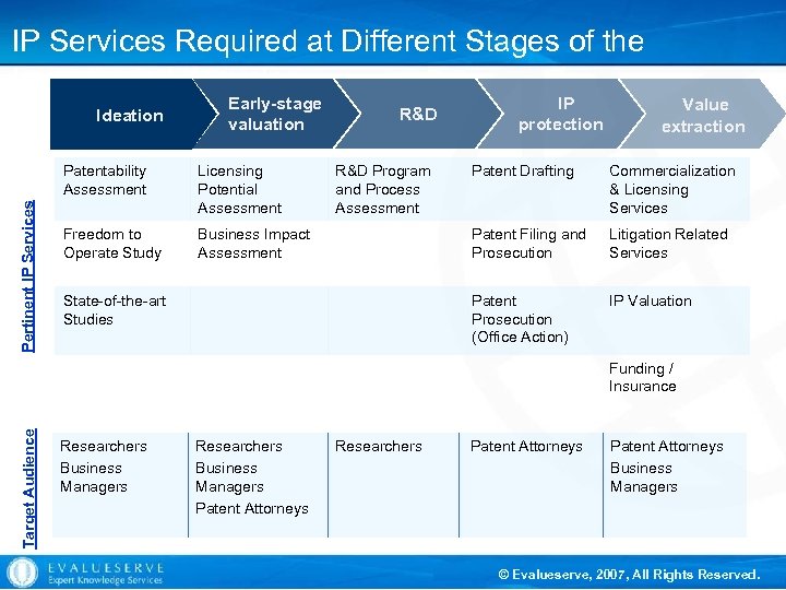 IP Services Required at Different Stages of the Invention’s Lifecycle Ideation Early-stage valuation Pertinent