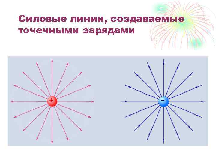 Силовые линии, создаваемые точечными зарядами 