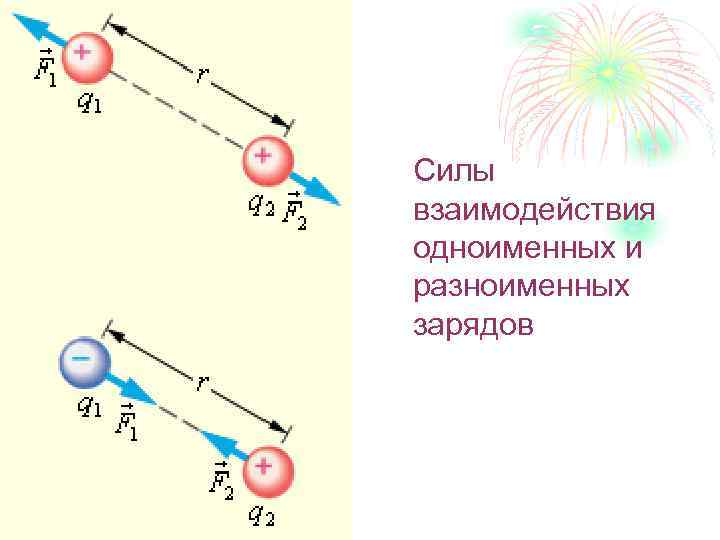 Силы взаимодействия одноименных и разноименных зарядов 
