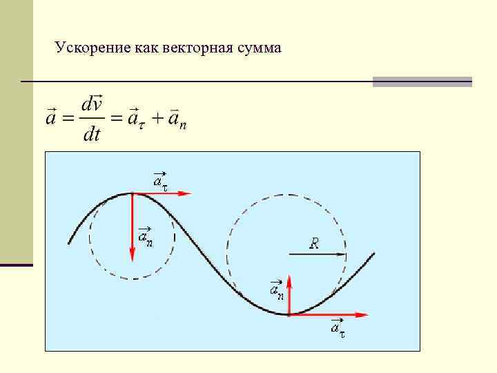 Ускорение как векторная сумма 