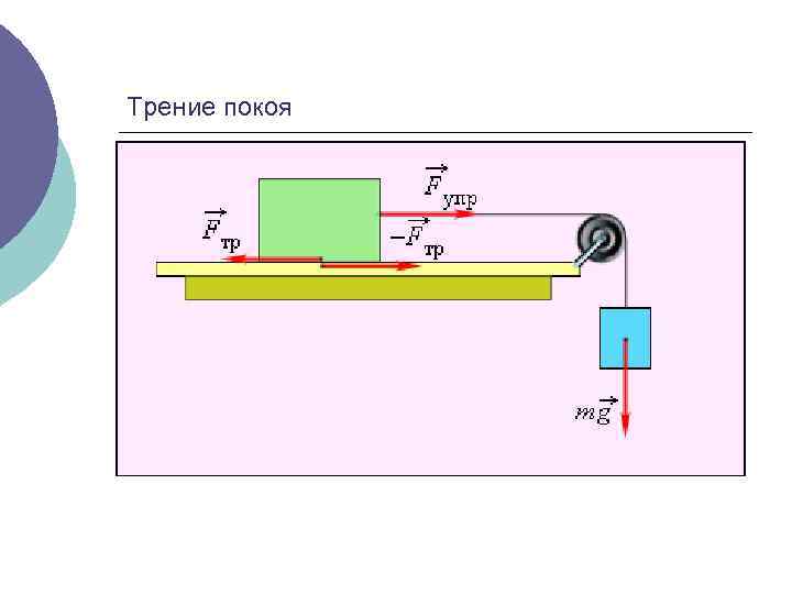 Сила трения схематический рисунок. Трение покоя это в физике 7 класс. Трение покоя 7 класс физика. Формула трения покоя 7 класс. Сила трения покоя формула 7 класс.
