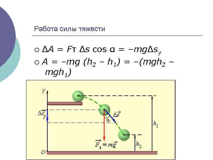 Работа силы тяжести ΔA = Fт Δs cos α = –mgΔsy ¡ A =