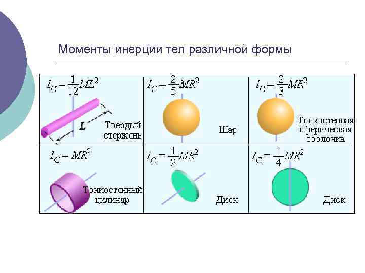 Моменты инерции тел различной формы 