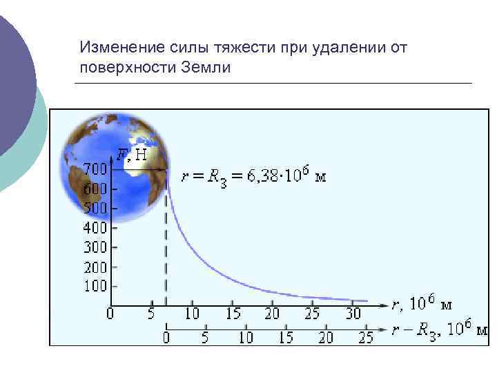 Изменение силы тяжести при удалении от поверхности Земли 