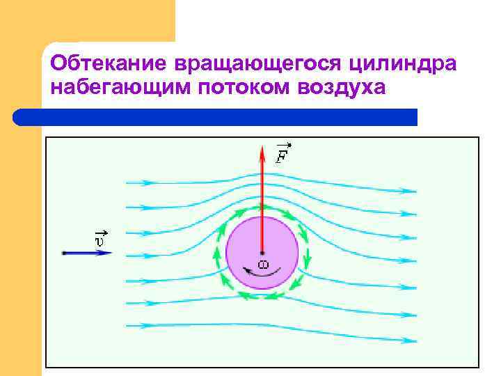 Обтекание вращающегося цилиндра набегающим потоком воздуха 