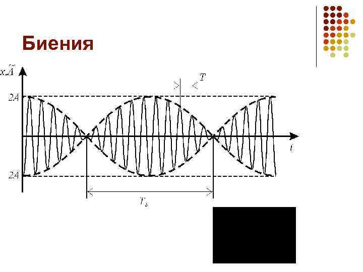 Биение. Частота биений физика. График биения колебаний. График биений электрических колебаний. Частота биений формула.