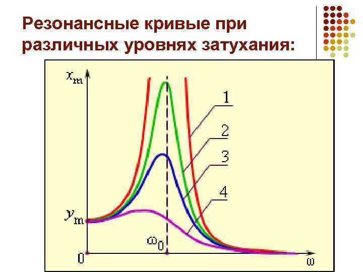 Резонансные кривые при различных уровнях затухания: 