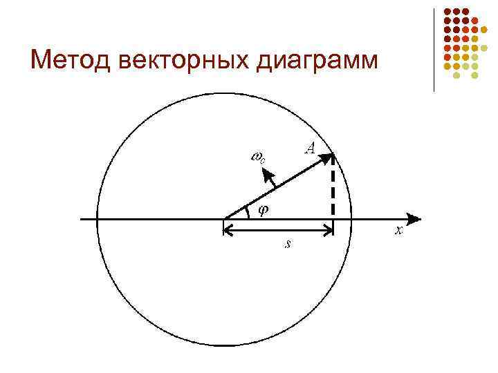 Колебания на векторной диаграмме