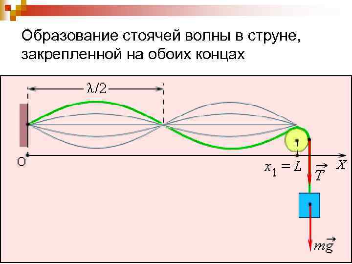 Образование стоячей волны в струне, закрепленной на обоих концах 