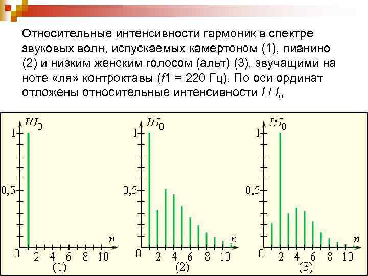 Относительные интенсивности гармоник в спектре звуковых волн, испускаемых камертоном (1), пианино (2) и низким