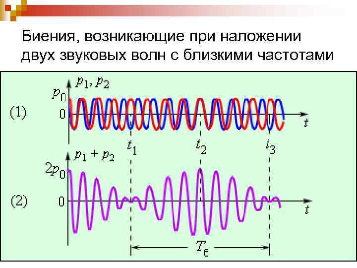 Биения, возникающие при наложении двух звуковых волн с близкими частотами 
