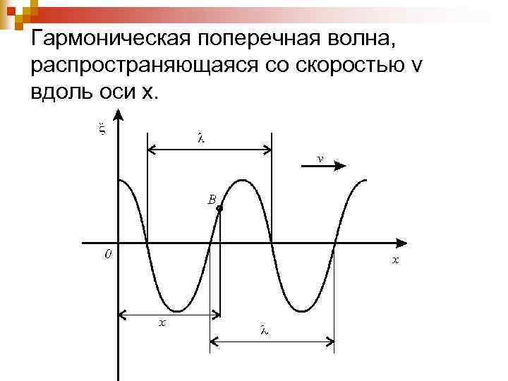 Рисунок поперечной волны