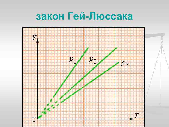 закон Гей-Люссака 