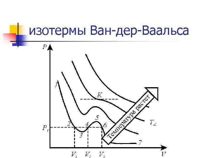 Изотермы ван дер ваальса при различных температурах показаны на рисунке выберите верные утверждения