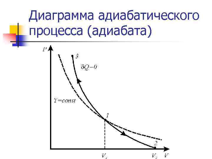 Диаграмма адиабатического процесса (адиабата) 