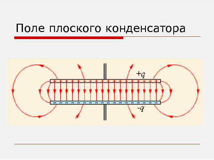 Поле плоского конденсатора 