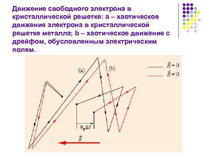 Движение свободного электрона в кристаллической решетке: а – хаотическое движение электрона в кристаллической решетке