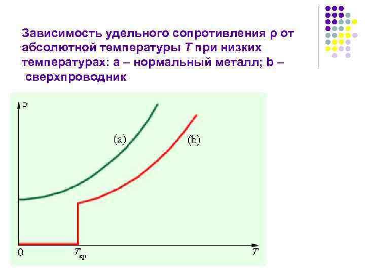 График зависимости сопротивление. График удельного сопротивления от температуры. Нарисуйте график зависимости удельного сопротивления от температуры. График удельного сопротивления металла от температуры. Зависимость удельного сопротивления полупроводников от температуры.