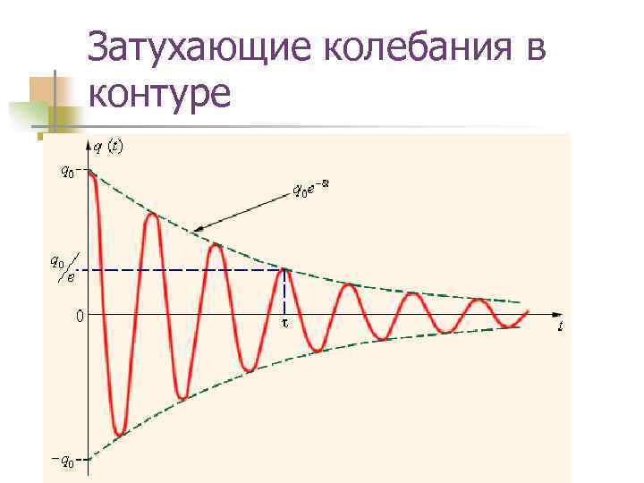 Затухающие колебания рисунок