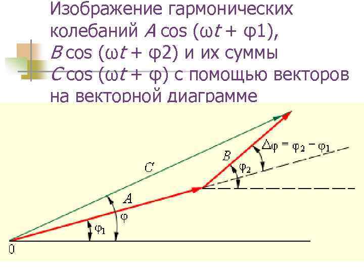 Изображение гармонических колебаний A cos (ωt + φ1), B cos (ωt + φ2) и