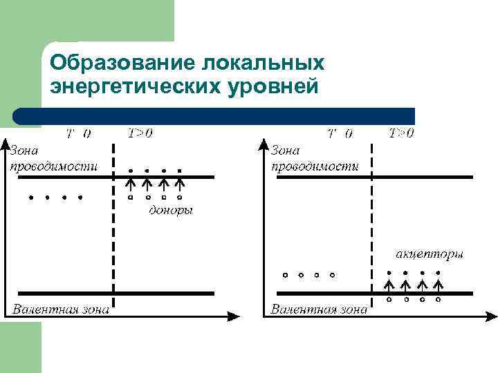 Образование локальных энергетических уровней 