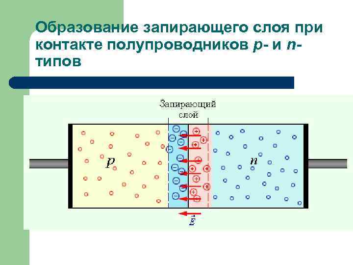 Электрический ток через контакт полупроводников р и n типов презентация