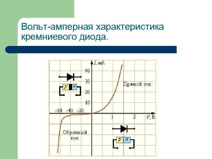 Вольт-амперная характеристика кремниевого диода. 