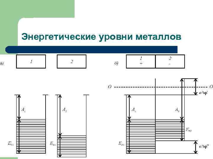 Энергетические уровни металлов 