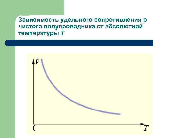 Зависимость удельного сопротивления ρ чистого полупроводника от абсолютной температуры T 