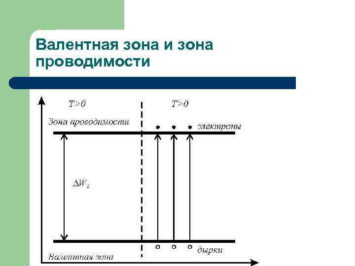 Валентная зона и зона проводимости 
