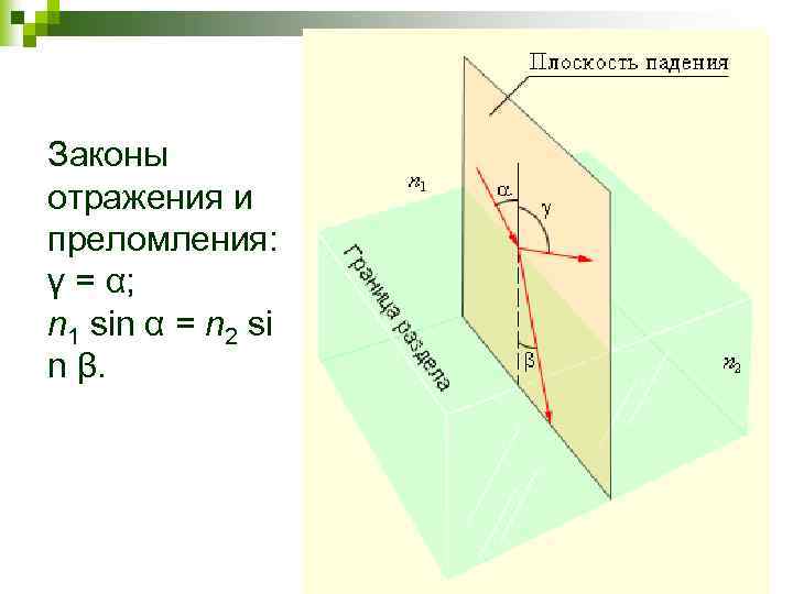 Законы отражения и преломления: γ = α; n 1 sin α = n 2