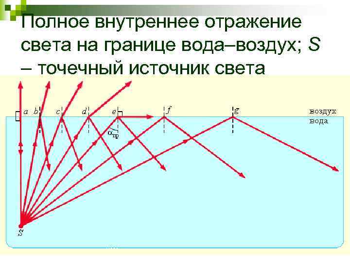 Полное внутреннее отражение света на границе вода–воздух; S – точечный источник света 