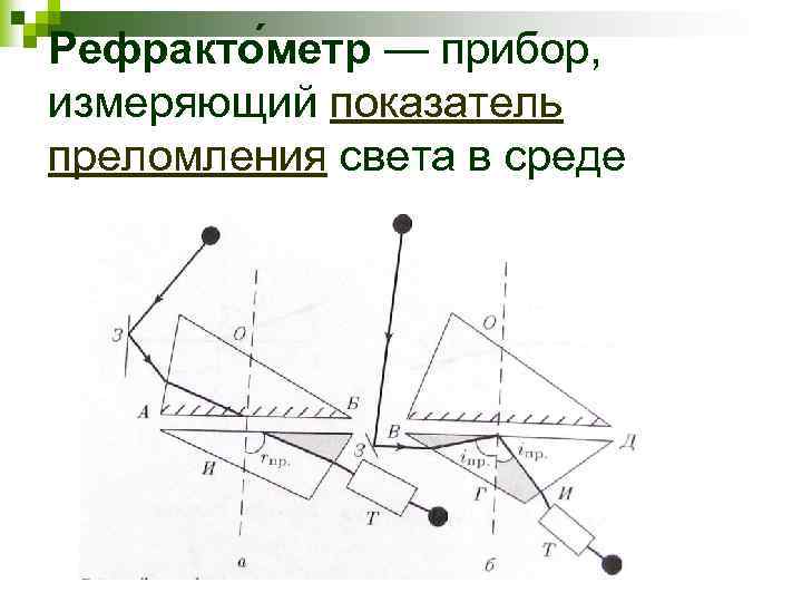 Рефракто метр — прибор, измеряющий показатель преломления света в среде 