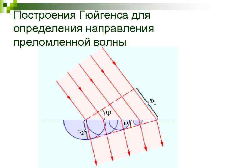 Построения Гюйгенса для определения направления преломленной волны 