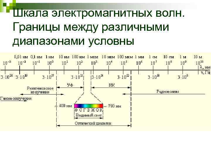 На рисунке представлена шкала электромагнитных волн используя