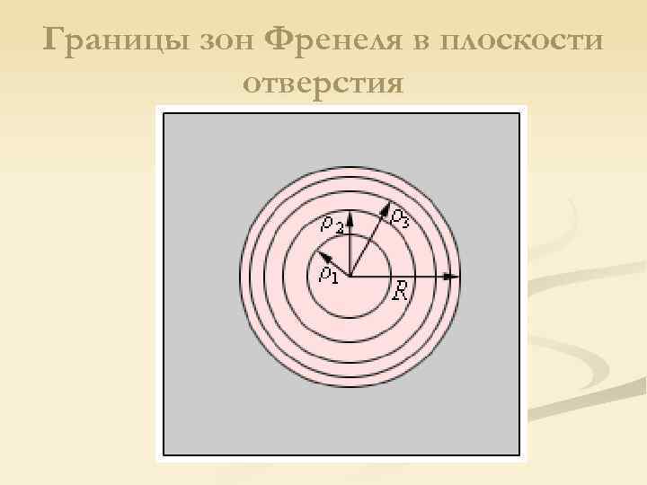 Границы зон Френеля в плоскости отверстия 