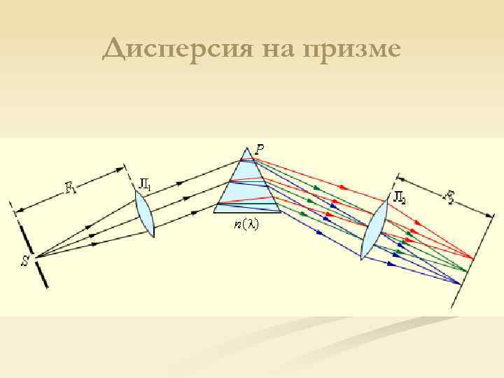 Дисперсия на призме 