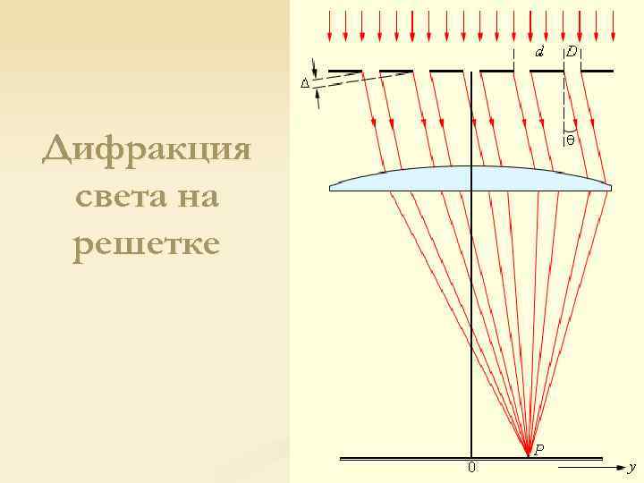 Дифракция света на решетке 
