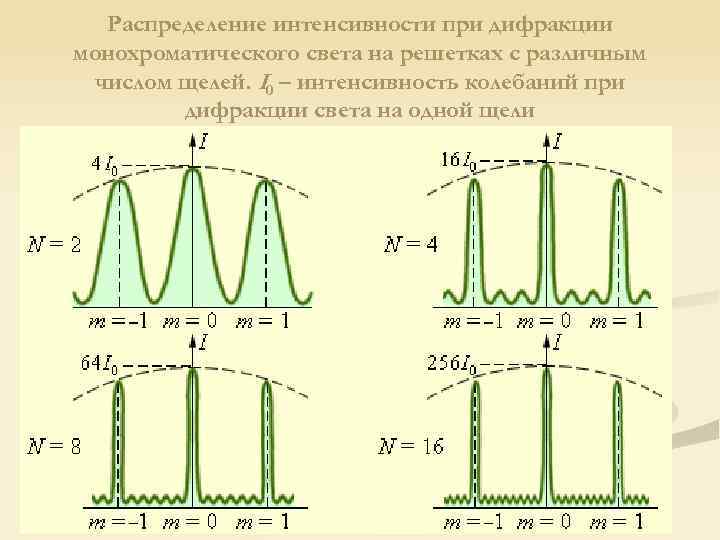 Распределение интенсивности при дифракции монохроматического света на решетках с различным числом щелей. I 0