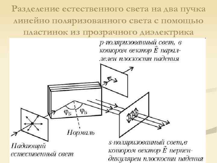 Плоскость падения. Стопа Столетова степень поляризации. Стопа Столетова принцип. Стопа Столетова поляризация. Стопа пластинок Столетова.