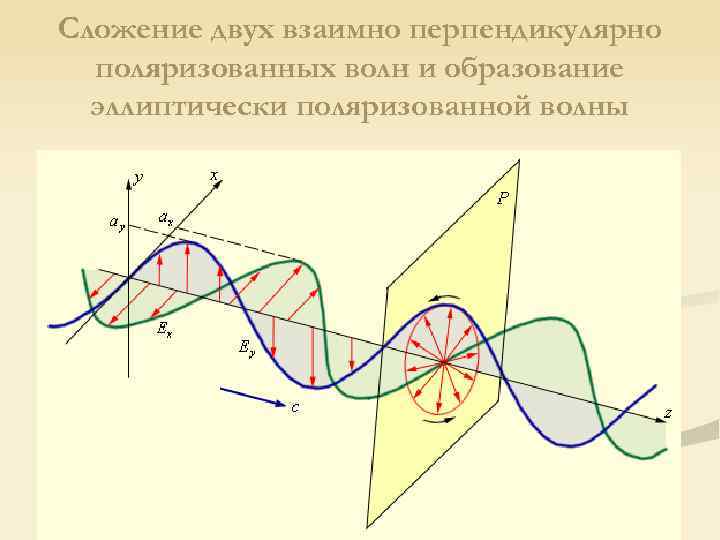 Сложение двух взаимно перпендикулярно поляризованных волн и образование эллиптически поляризованной волны 