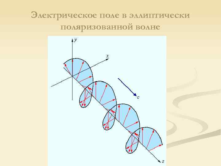 Электрическое поле в эллиптически поляризованной волне 