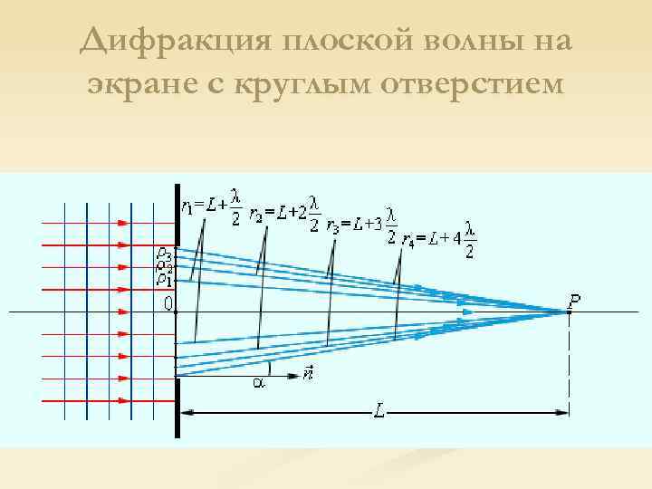 Дифракция плоской волны на экране с круглым отверстием 