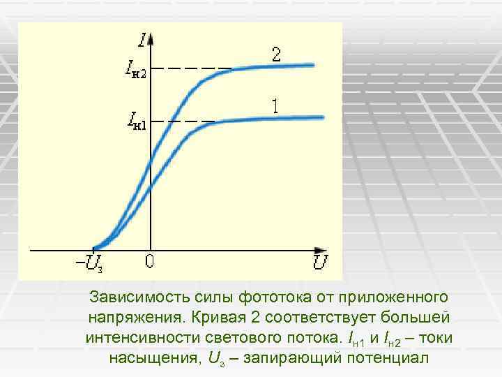 От чего зависит фототок