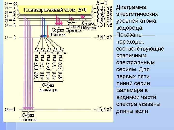 Диаграмма энергетических уровней атома водорода. Показаны переходы, соответствующие различным спектральным сериям. Для первых пяти