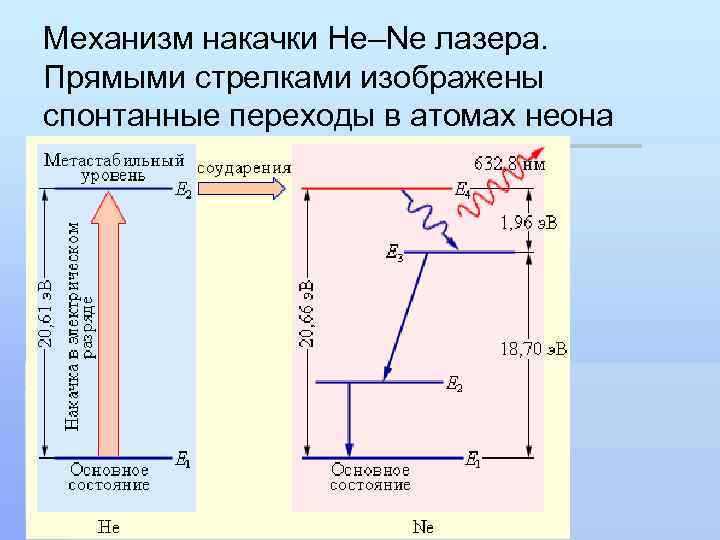 Механизм накачки He–Ne лазера. Прямыми стрелками изображены спонтанные переходы в атомах неона 